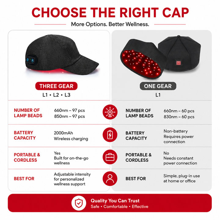 Premium 660nm 850nm Red Light Therapy Hair Growth Cap Infrared LED Scalp Care Device Wearable USB Powered Hair Regrowth Light Therapy Cap