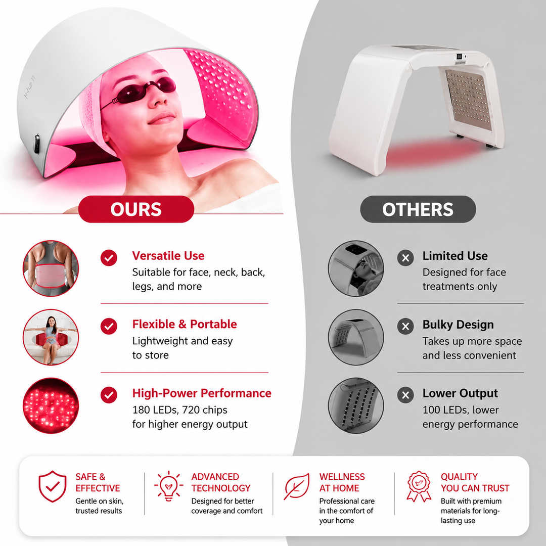 Premium LED Light Therapy Mask 720-Chip Red Blue Near Infrared Face &amp; Body Skin Care Device 4 Modes Adjustable Power Levels Timer Home Use Skin Rejuv
