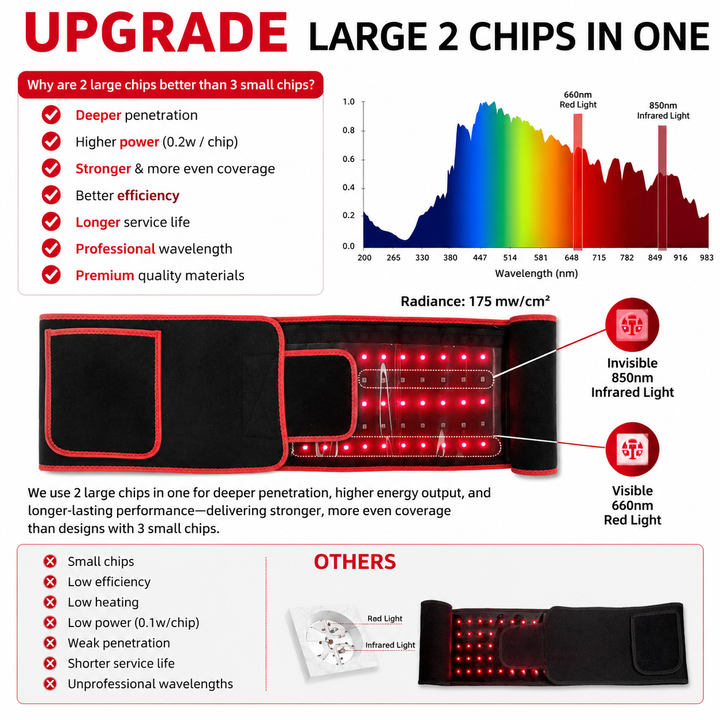 Premium Red Light Therapy Belt 660nm 850nm Infrared Waist Wrap with Heat Back Pain Relief Muscle Recovery Cordless Rechargeable LED Therapy Device