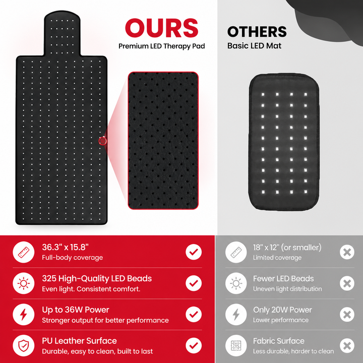 Premium Red Light Therapy Mat 660nm 850nm Infrared Light Therapy Pad Large Body Mat for Pain Relief Muscle Recovery Skin Care Home Wellness Device